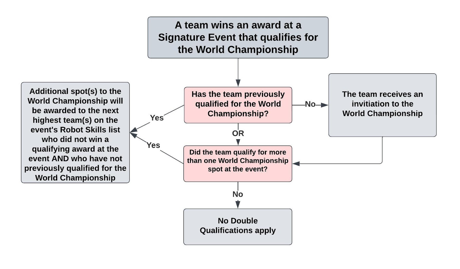 2024 VEX Robotics World Championship