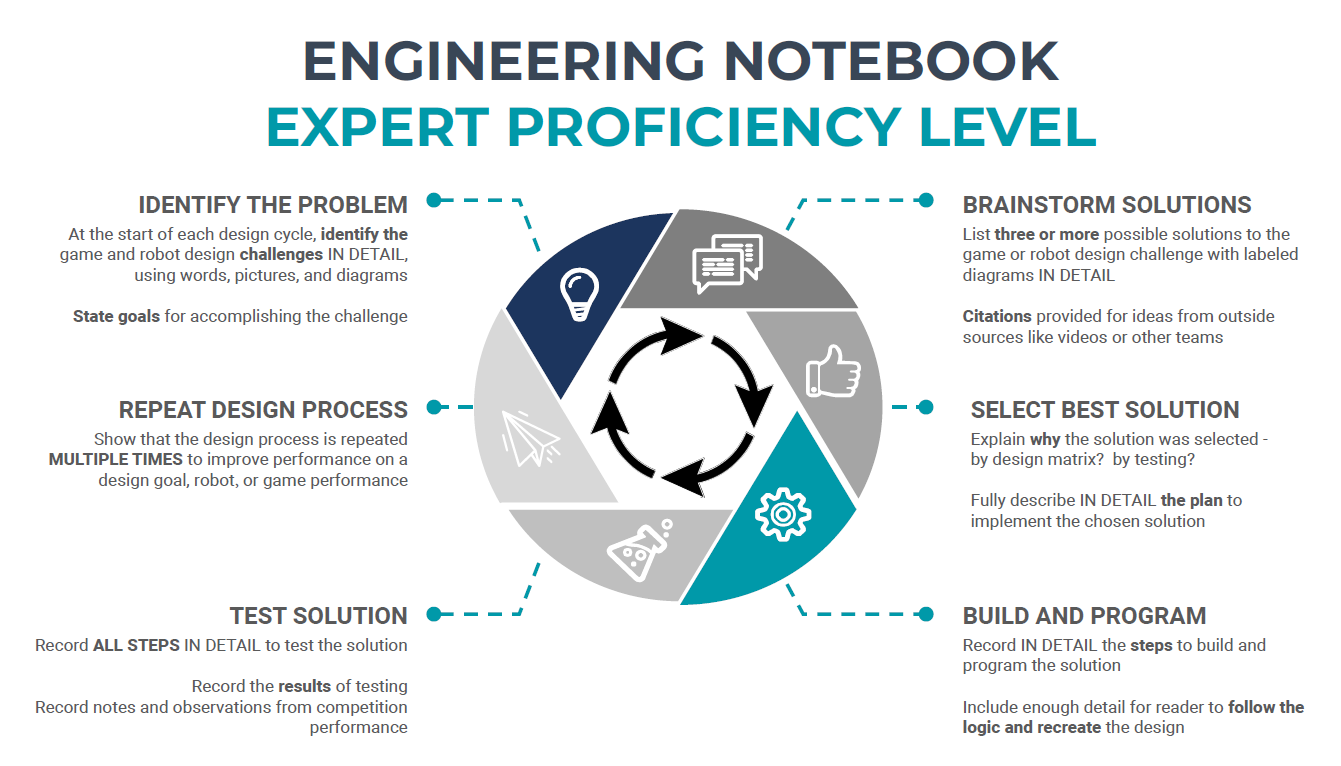 Expert proficiency level notebook criteria.png