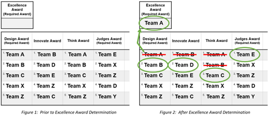 deliberations final rankings