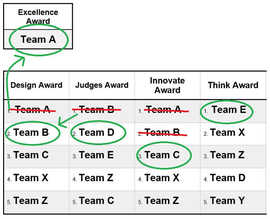 Sample_use_of_the_Final_Award_Nominee_Ranking_Sheet.png